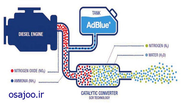 مایع ادبلو | سیستم SCR | مایع ادبلو (AdBlue)