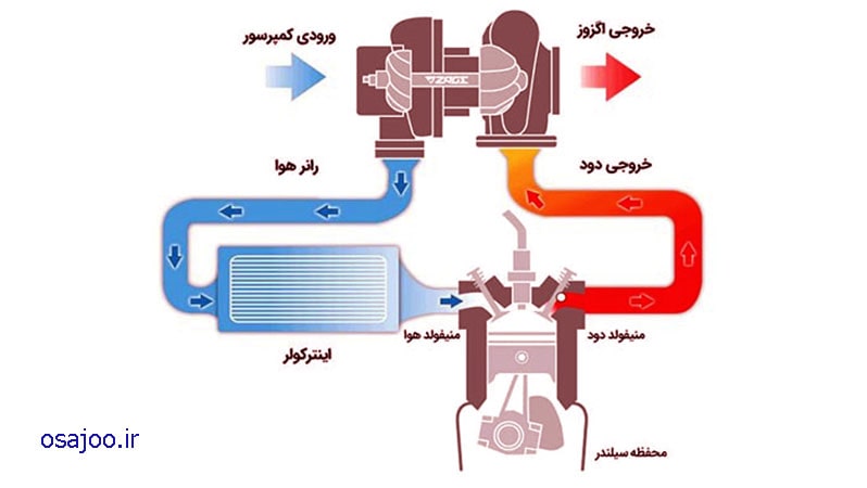 عملکرد اینترکولر | دمای سوخت و اشتعال ناخواسته | مبدل حرارتی